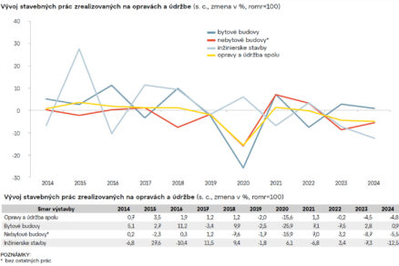 Ponuka nových kancelárií zostáva nízka
