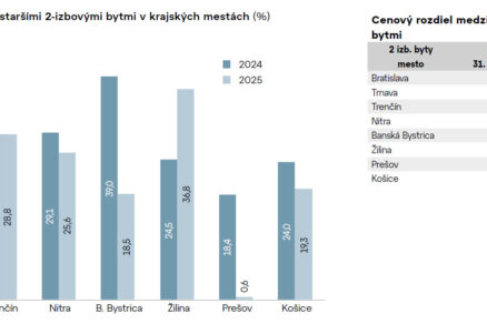 Zdražovanie bytov pripomína boom spred niekoľkých rokov