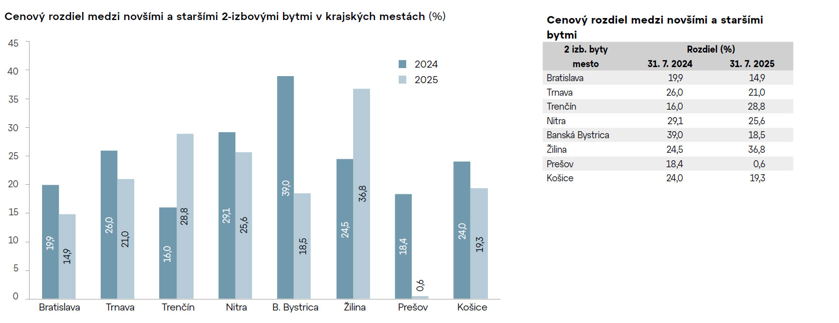 Zdražovanie bytov pripomína boom spred niekoľkých rokov.