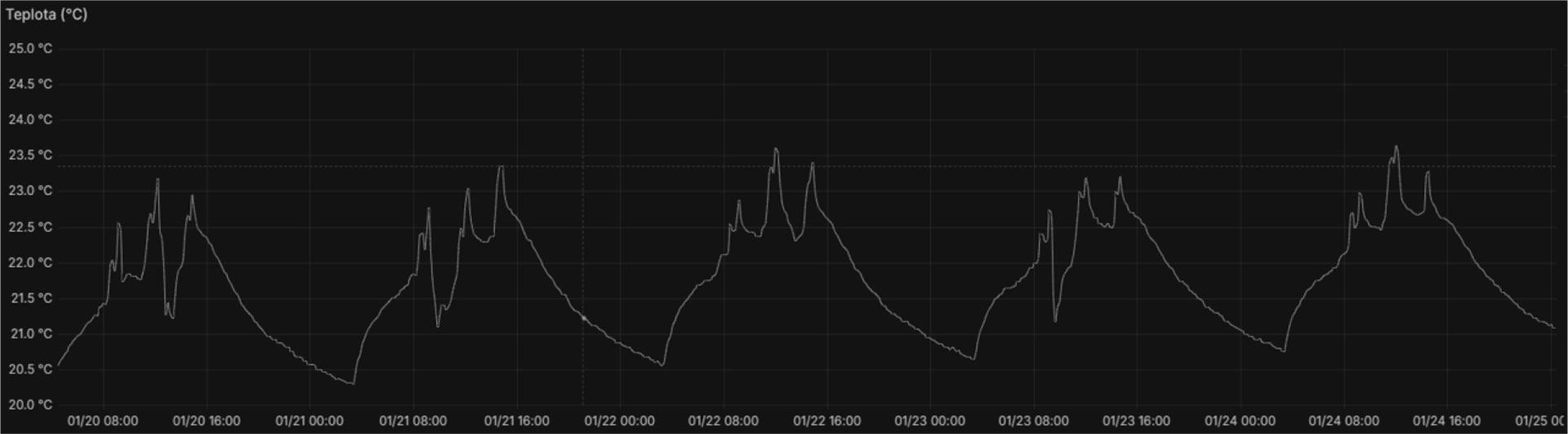 Skúsenosti z prevádzky programovateľných termostatických hlavíc Skúsenosti z prevádzky programovateľných termostatických hlavíc
