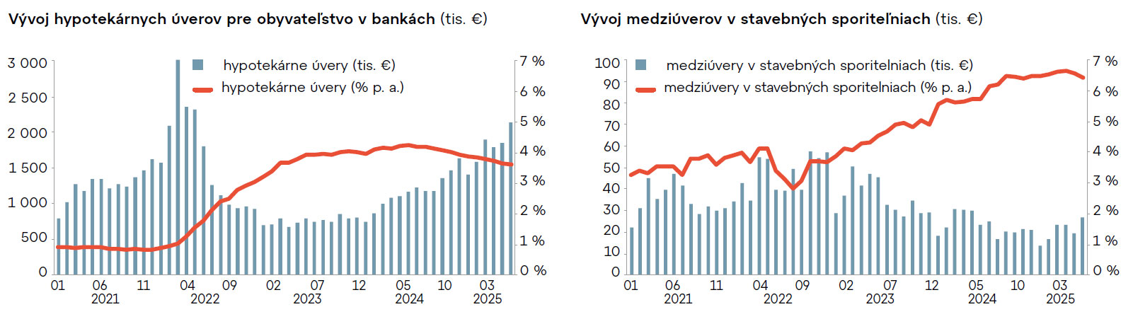 Demografia mení trh s úvermi.