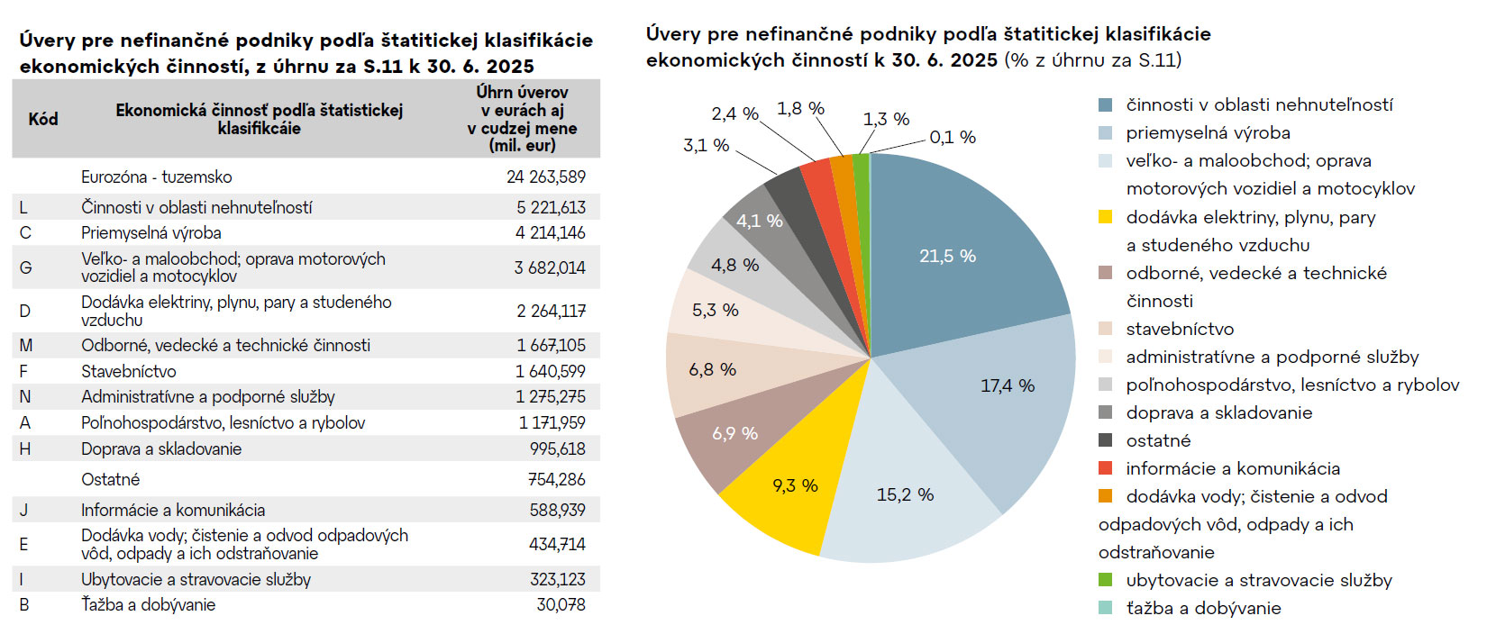 Firemné úvery majú najslabšie oživenie