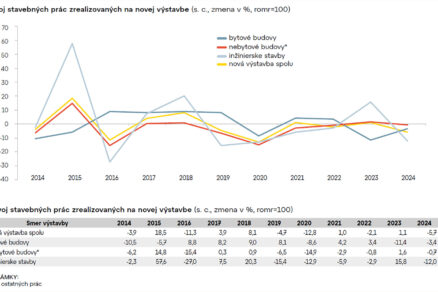 Ponuka nových kancelárií zostáva nízka
