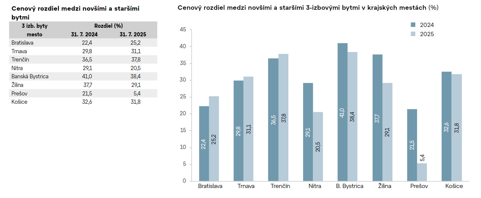 Zdražovanie bytov pripomína boom spred niekoľkých rokov.