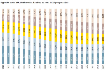 Demografia mení trh s úvermi