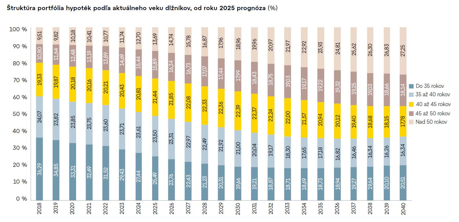 Demografia mení trh s úvermi.