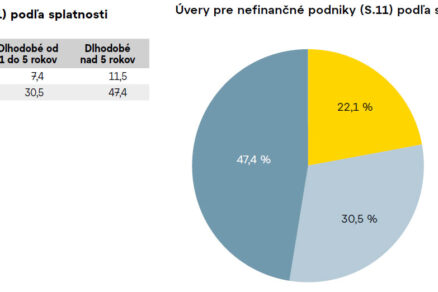 Firemné úvery majú najslabšie oživenie Firemné úvery majú najslabšie oživenie