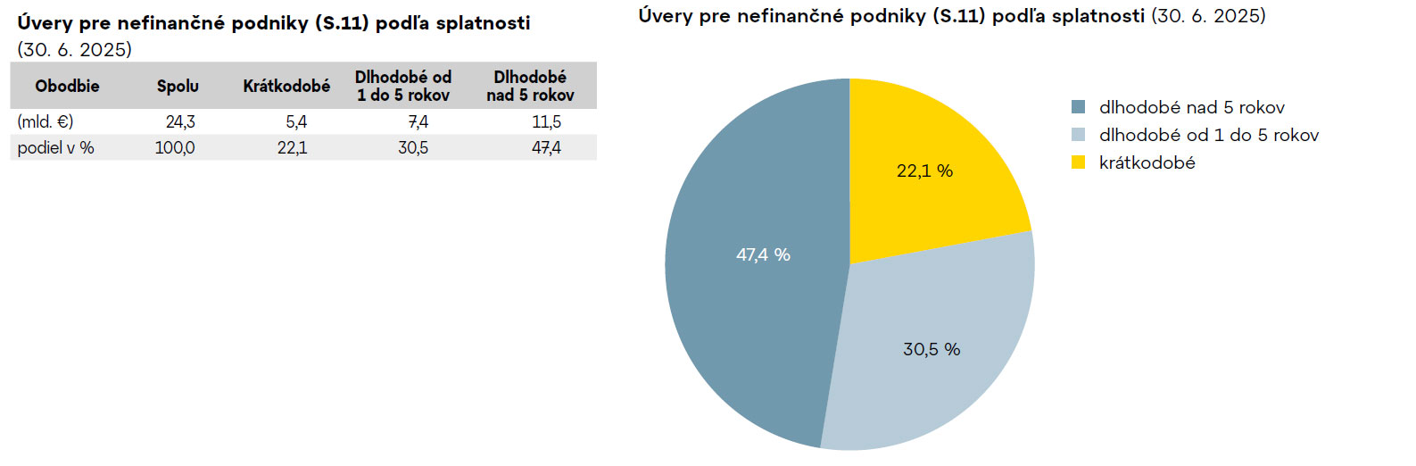 Firemné úvery majú najslabšie oživenie