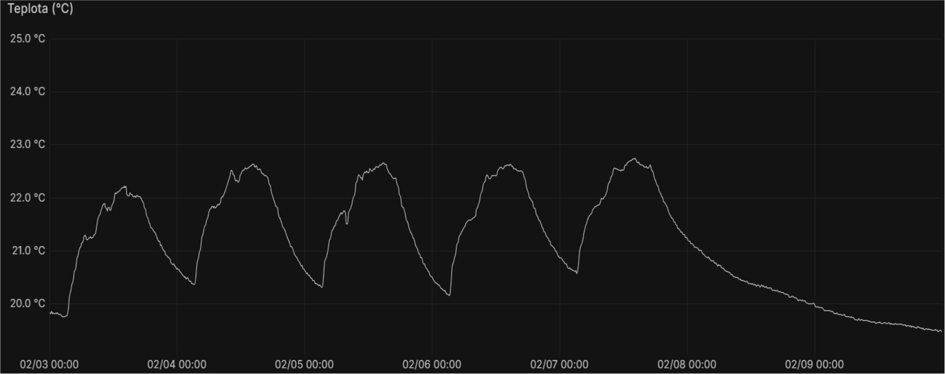 Obr. 7 Graf vývoja teplôt počas týždňa 