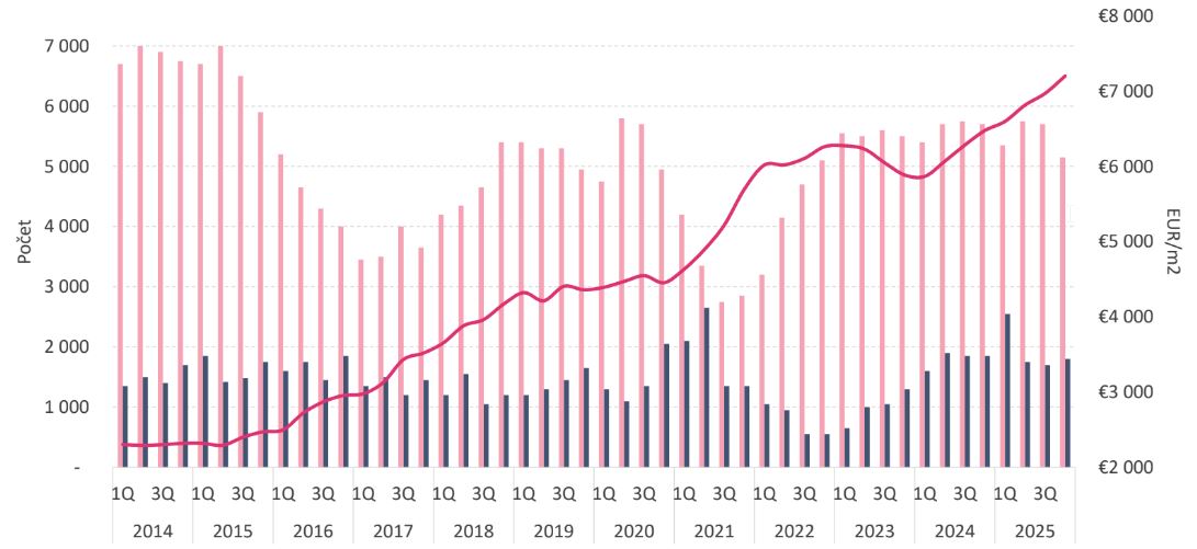 Ceny aj predaj v Prahe na rekordnej úrovni.