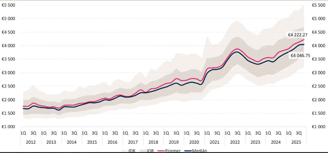 Ceny starších bytov prekonali rekord. 