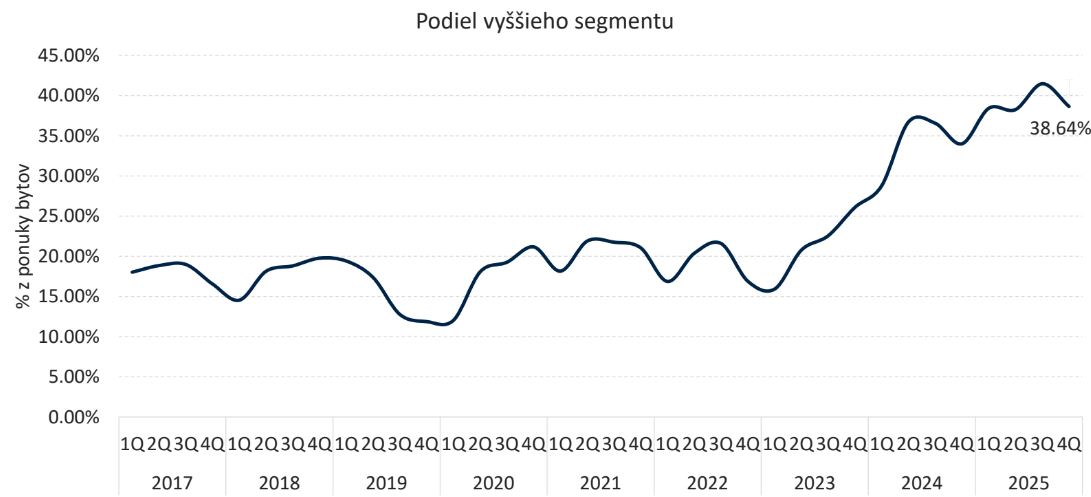 Podiel vyššieho segmentu výrazne stúpol. 