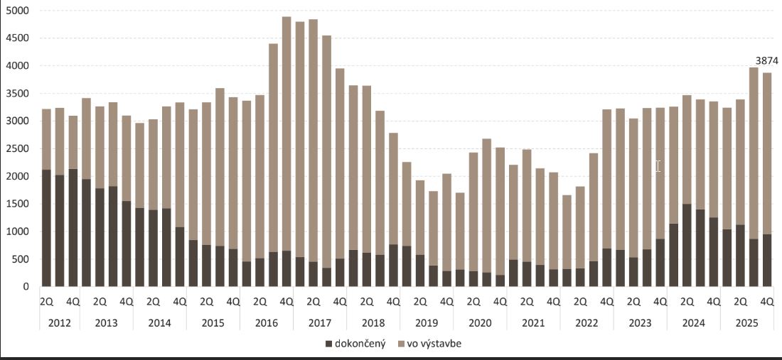 Ponuka bytov sa rozšírila.
