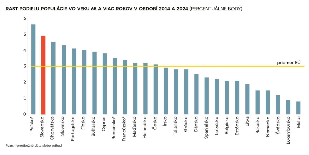 Rast podielu populáci Rast podielu populáci
