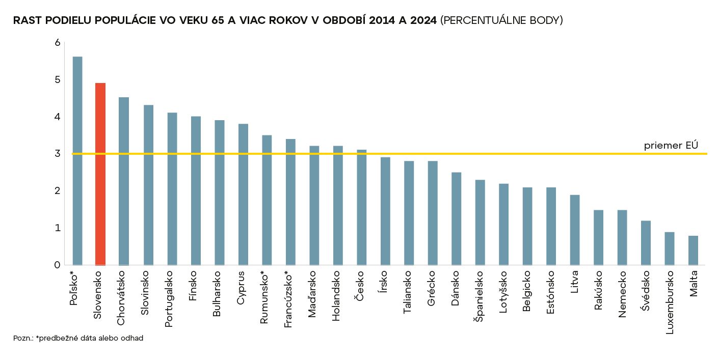 Rast podielu populácie vo veku 65 a viac rokov v období 2014 a 2024 (percentuálne body)