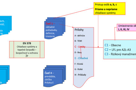 Horľavé (tzv. prírodné) chladivá vyraďujú skleníkové chladivá