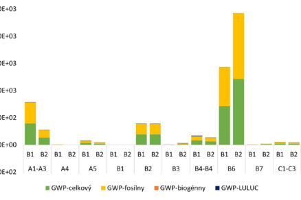 Konvenčná vs. biosolárna strecha: LCA prípadová štúdia administratívnych budov