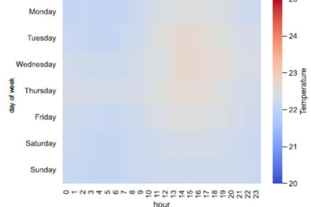 Ako umelá inteligencia zlepšuje energetickú hospodárnosť a manažment nehnuteľností