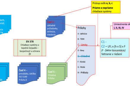 Horľavé (tzv. prírodné) chladivá vyraďujú skleníkové chladivá