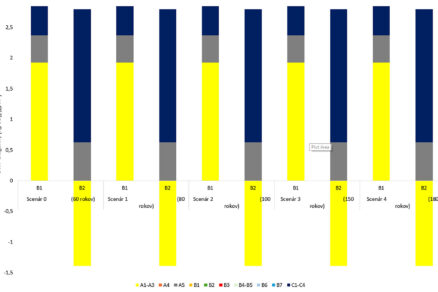 Konvenčná vs. biosolárna strecha: LCA prípadová štúdia administratívnych budov
