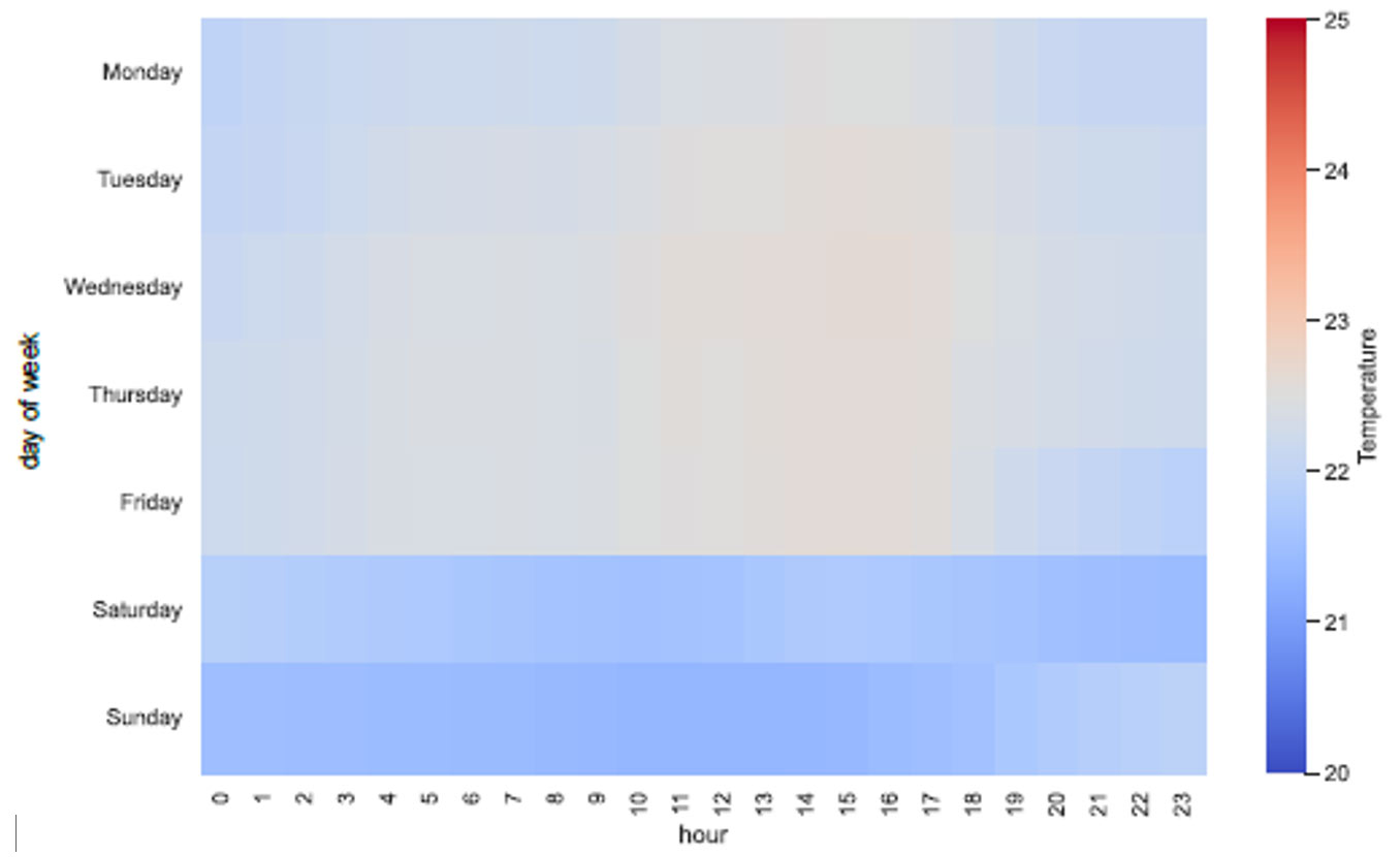 Obr. 4 Priemerný mesačný klimatický komfort v kancelárii po nasadení digitálneho operátora