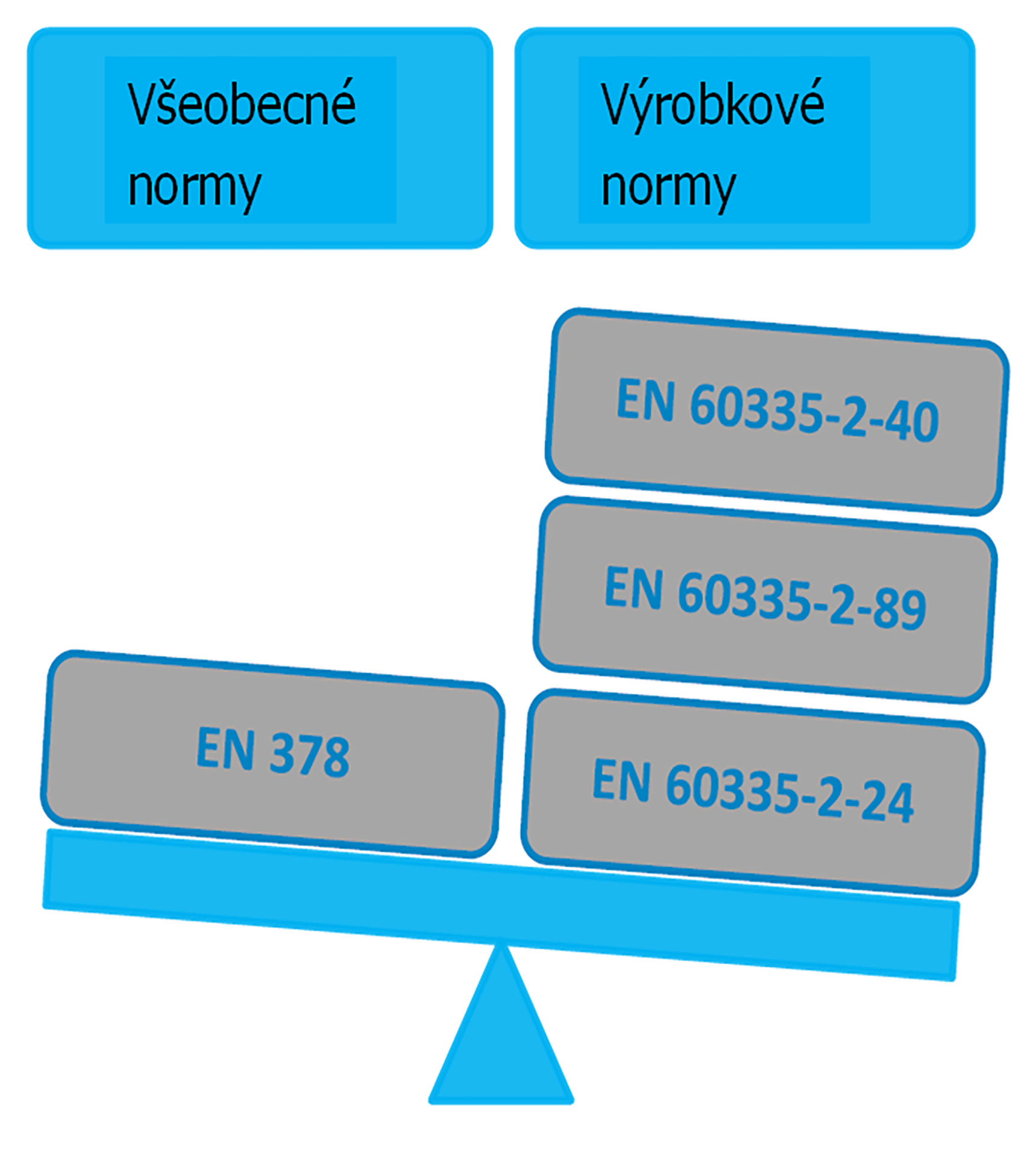 Obr. 5 Požiadavky vo výrobkových normách majú prednosť pred všeobecnými normami.