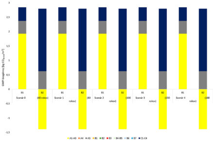 Konvenčná vs. biosolárna strecha: LCA prípadová štúdia administratívnych budov