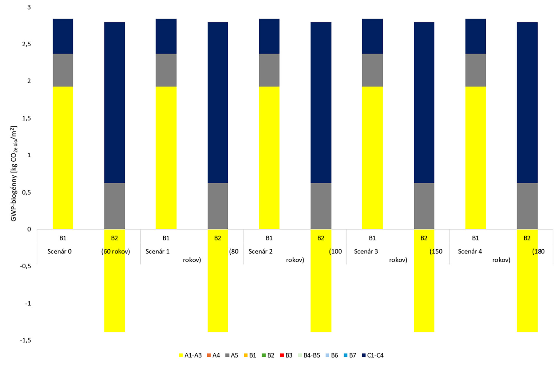 Obr. 5 Vplyv zmeny životnosti budov na GWP-biogénny