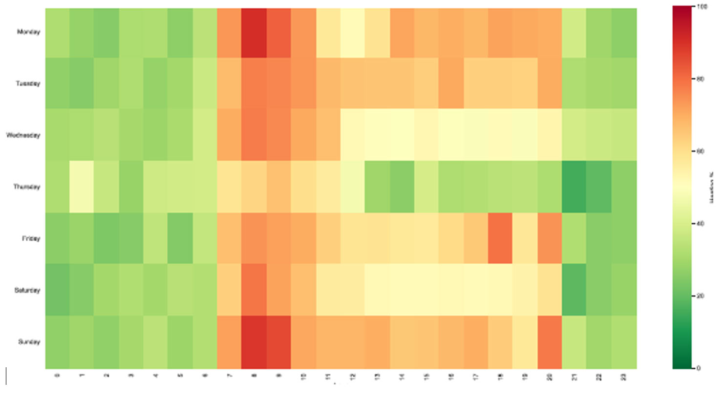 Obr. 6 Priemerné mesačné zaťaženie vykurovaním v nákupnom centre pred nasadením digitálneho operátora 