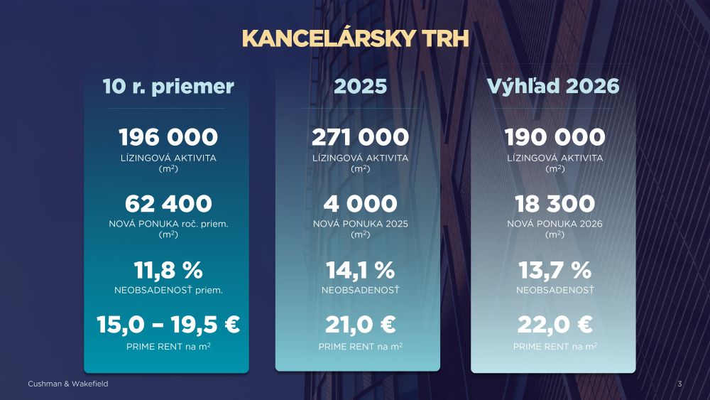 Kancelársky trh na Slovensku 2025 a 2026 Kancelársky trh na Slovensku 2025 a 2026