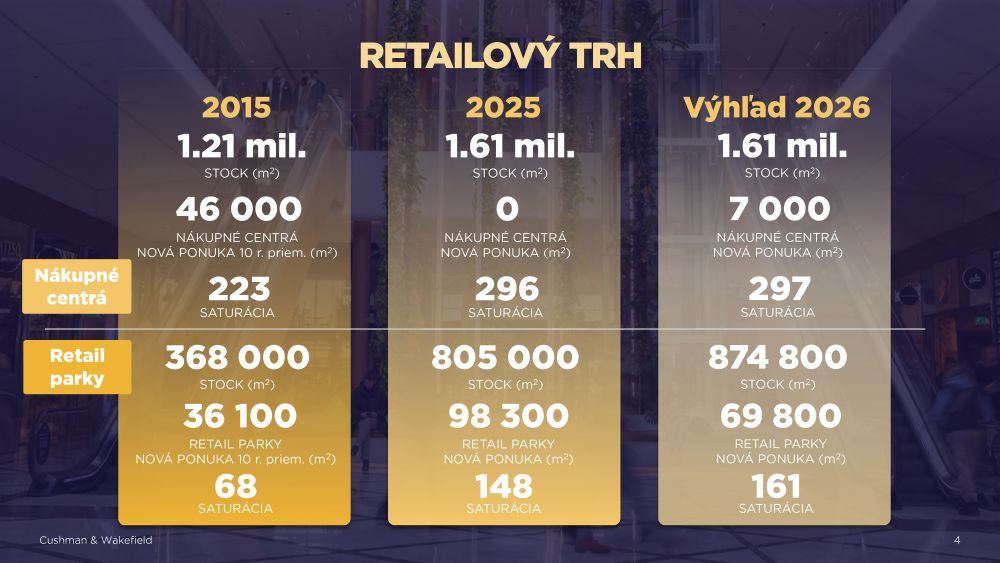 Retailový trh na Slovensku 2025 a 2026 Retailový trh na Slovensku 2025 a 2026