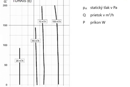 Obr. 5 Výkonové charakteristiky jednotky TURAIS