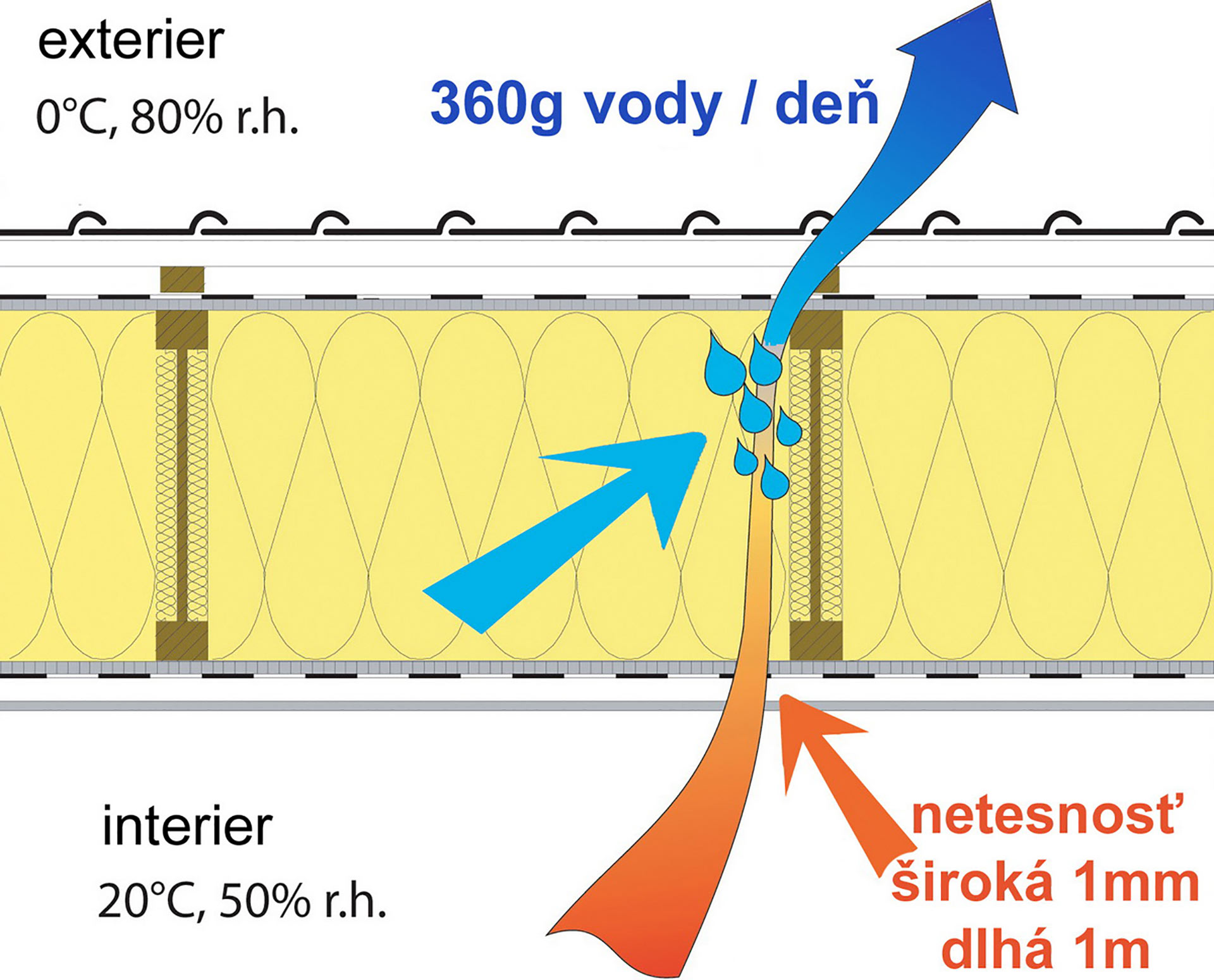 Obr. 4 Nahromadená vlhkosť z dôvodu netesnosti v parozábrane
