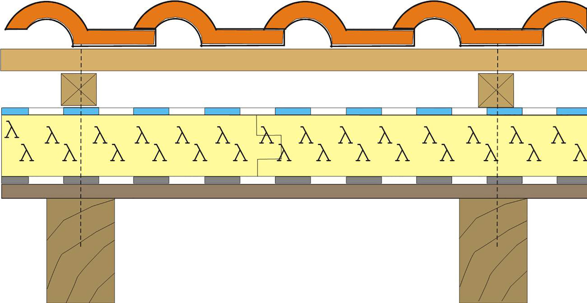 Obr. 8 Tepelná izolácia na báze PIR nad krokvami
Ur1 = 0,15 W/(m² . K) (cieľová odporúčaná hodnota) 150 mm (λD=0,022 W/(m . K))
Ur3 = 0,10 W/(m² . K) (odporúčaná hodnota) 220 mm (λD=0,022 W/(m . K))