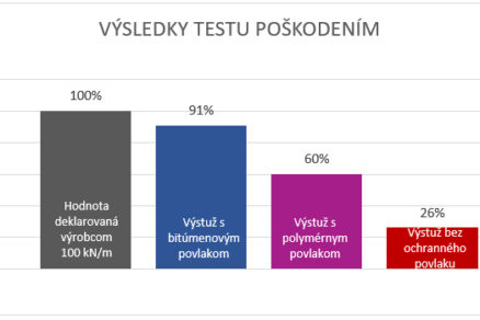 Obr. 1 Výsledky testu poškodenia výstužných mreží