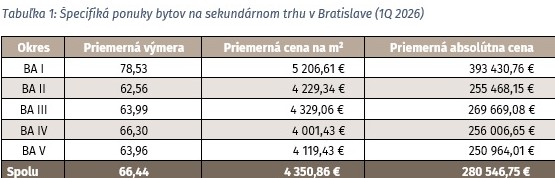 Ceny bytov v Bratislave