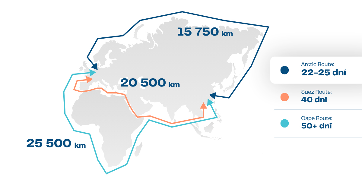 Porovnanie námorných trás medzi Áziou a Európou: arktická trasa má 15 750 km a trvá 22 až 25 dní, trasa cez Suez 20 500 km a 40 dní, trasa okolo Afriky 25 500 km a viac ako 50 dní.