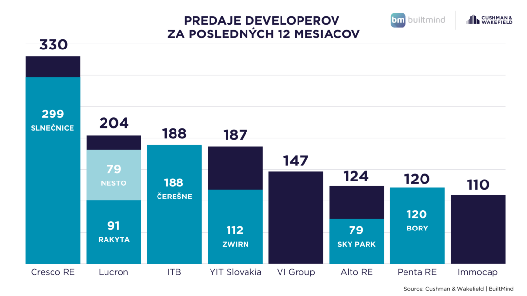 Predaje developerov