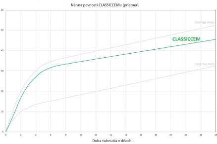 2 CLASSICCEM Graf pevnosti