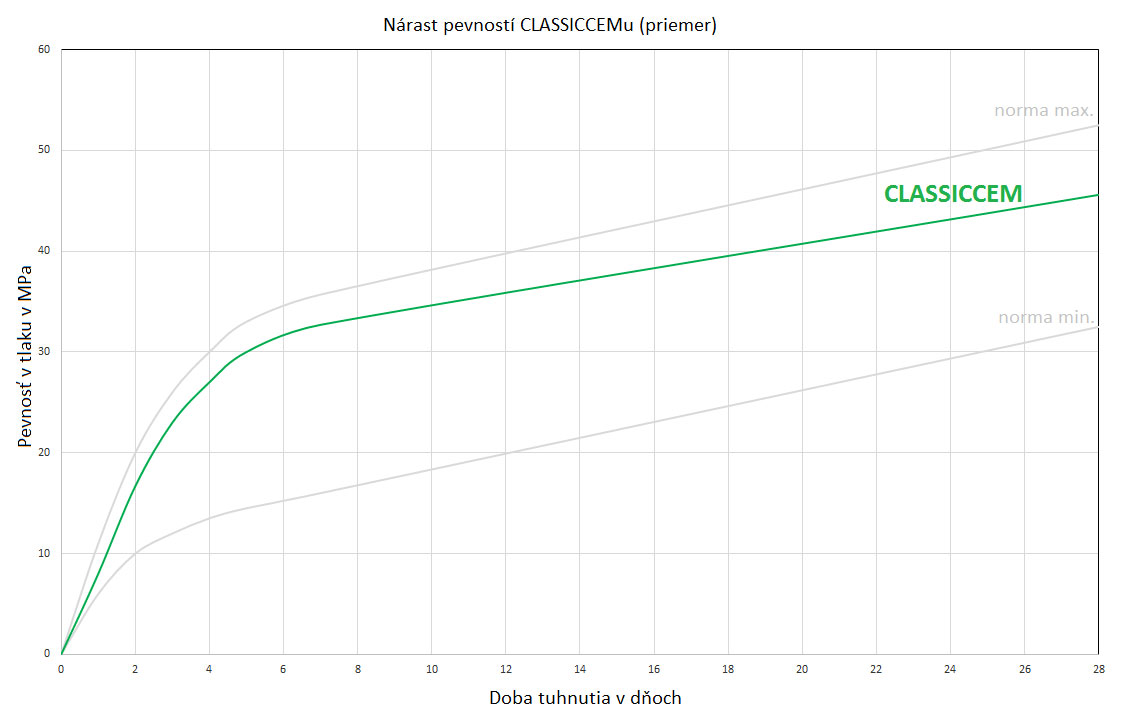 2 CLASSICCEM Graf pevnosti