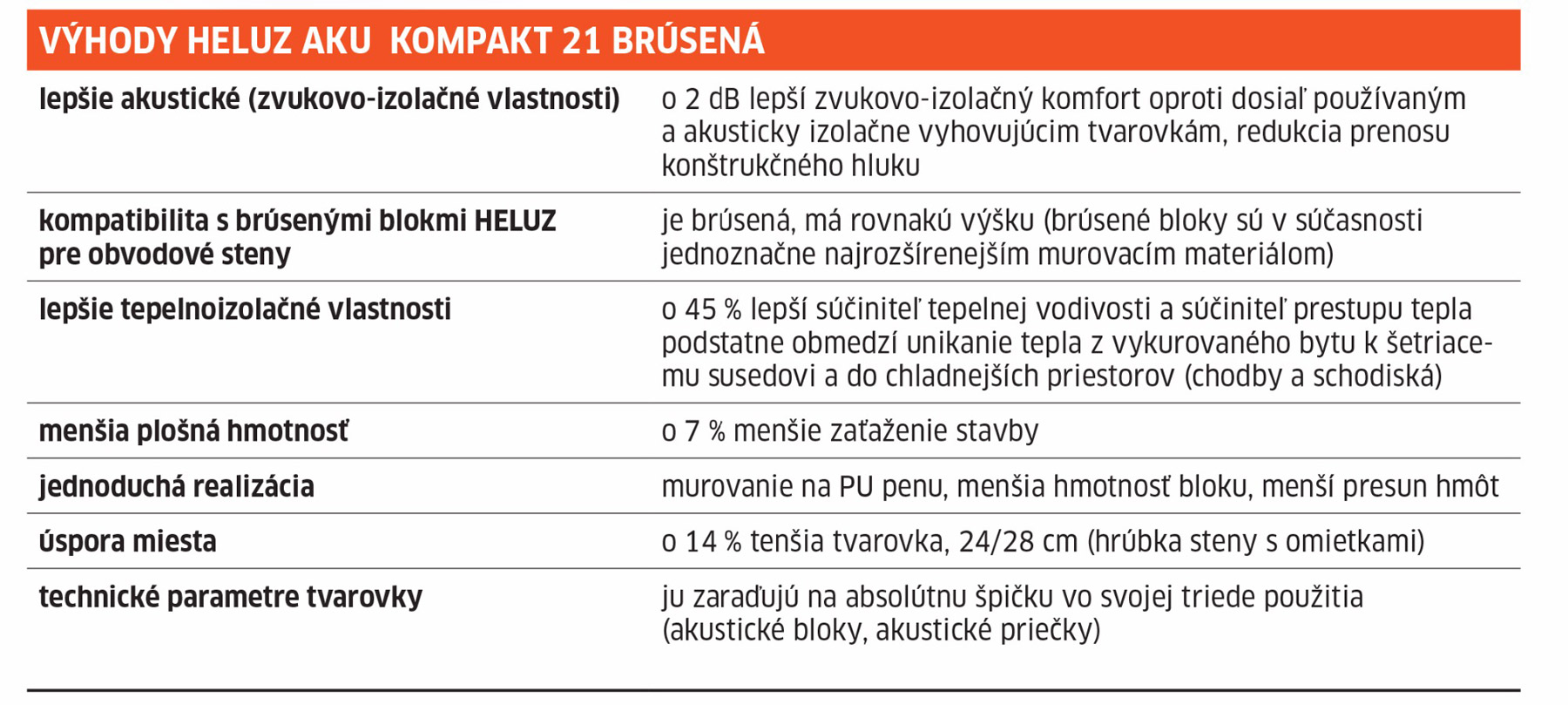 Jednoznačné výhody revolučného riešenia HELUZ AKU KOMPAKT 21 brúsená