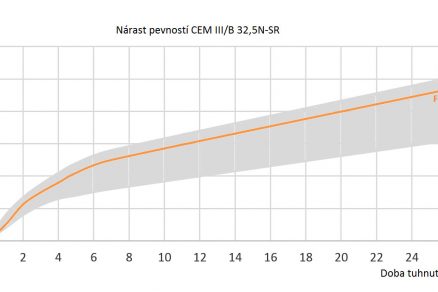 FINECEM pevnosti real vs norma