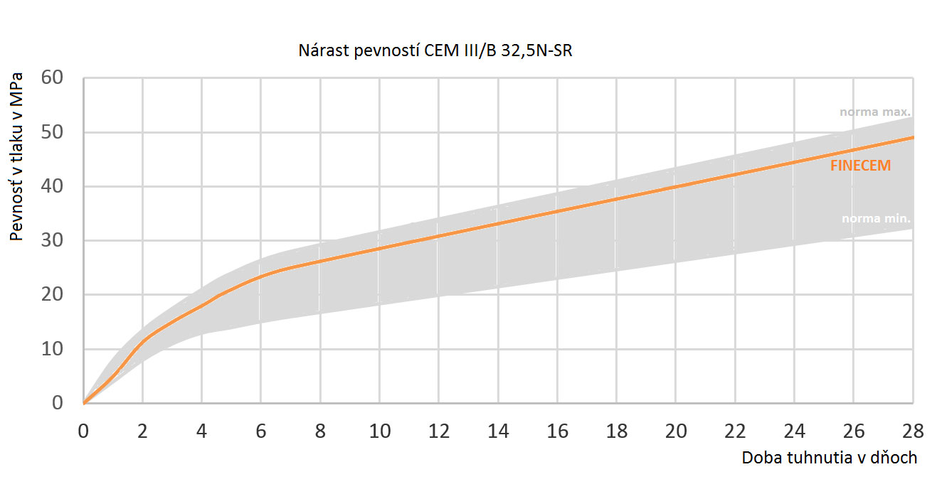 FINECEM pevnosti real vs norma