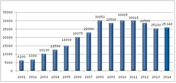 Graf: Spotreba EPS za roky 2001 až 2014