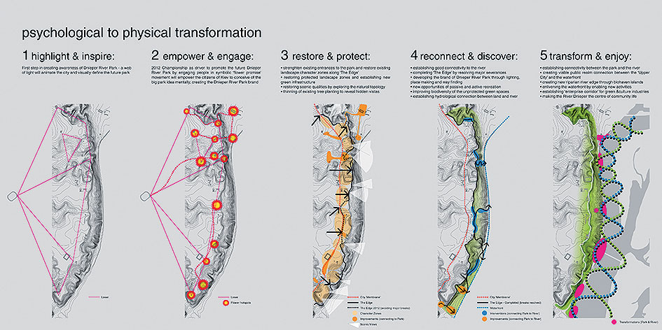 Dneper River Park - Masterplan, Kyjev (2011) Vízia regenerácie centrálnej zóny mesta Kiev stojí na báze participatívneho procesu transformácie. Naštartovaním tohto procesu je umožnenie dialógu medzi mestom, obyvateľmi a privátnym sektorom.