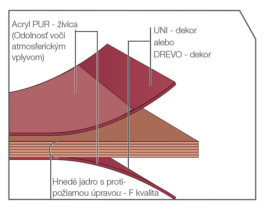 Dekoračný fasádny panel 1 – MDF dekoračný panel, 2 – Adhezívna vrstva, 3 – Vnútorná stena