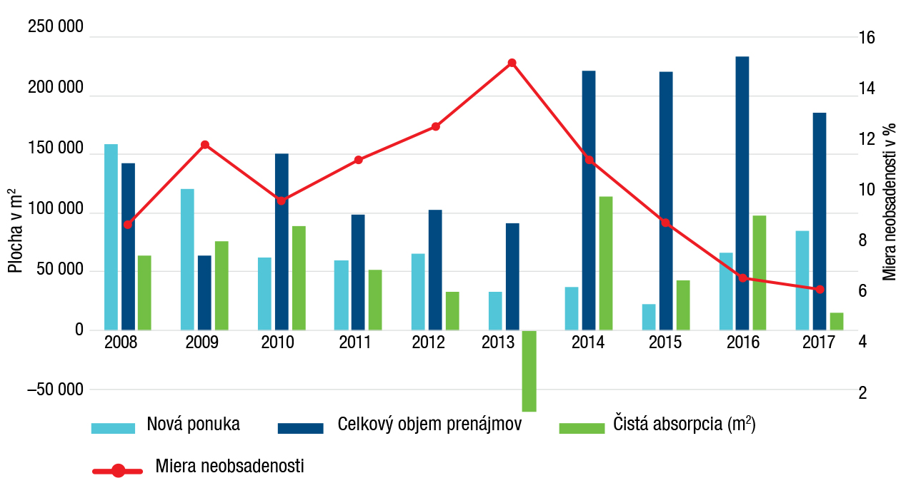 Trh s kanceláriami v Bratislave v rokoch 2008 - 2017 Nová ponuka (zrekonštruované a novopostavené stavby), celkový objem prenájmov, čistá absorpcia (reprezentujúca zmenu obsadenej plochy za dané obdobie) a miera neobsadenosti kancelárskych priestorov za dané obdobie.