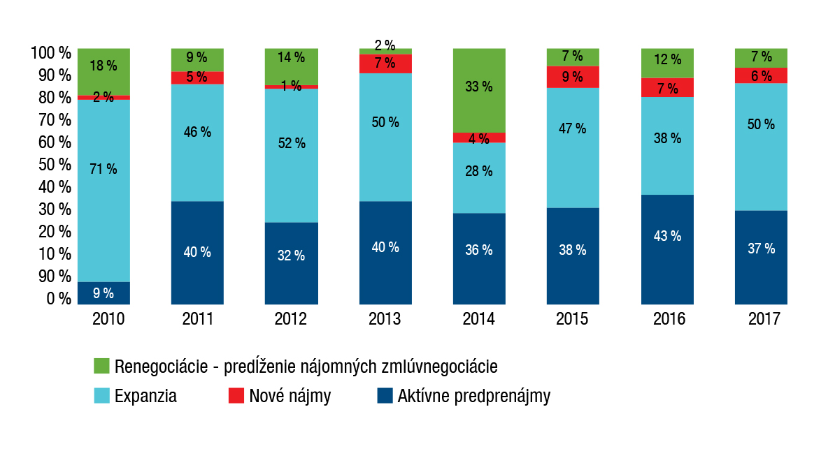 Transakcie na trhu s kanceláriami v Bratislave v rokoch 2010 - 2017 Štruktúra hrubých čísiel predstavujúcich celkovú podlažnú plochu, ktorá bola prenajatá alebo predaná nájomcom počas určitého časového obdobia. Neobsahuje voľné priestory, ktoré sú v ponuke. Zároveň je tu aktívny pre-leasing (predprenájom) označujúci fázu, počas ktorej je budúcemu nájomcovi ponúknuté rozloženie priestorov, pričom budova musí byť vo výstavbe.