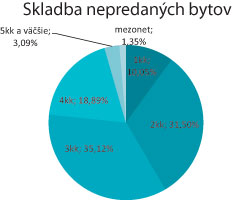 skladbanepredanychbytov, graf big image