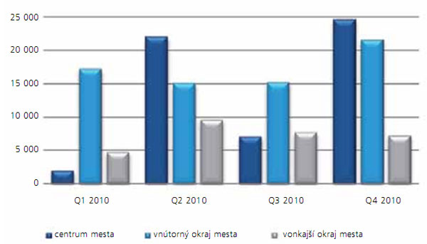 administratívne budovy, Colliers International